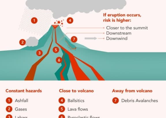 volcanic threats