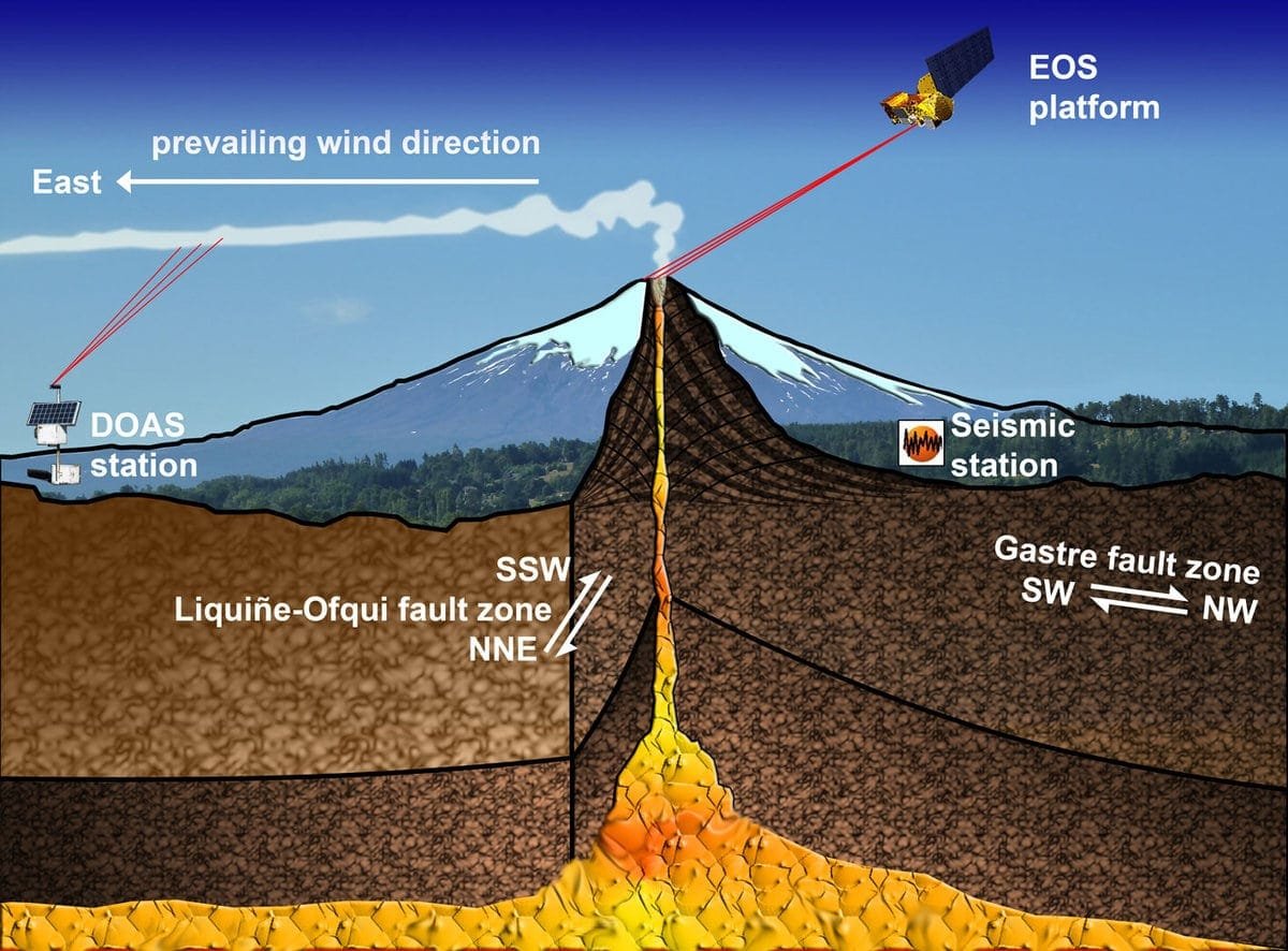 Volcano Surveillance Drones: Bridging the Gap in Remote Monitoring ...