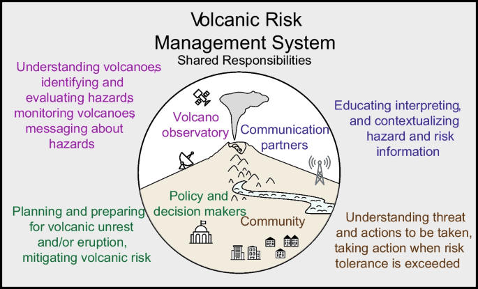 10 best strategies to mitigate volcanic risks 1