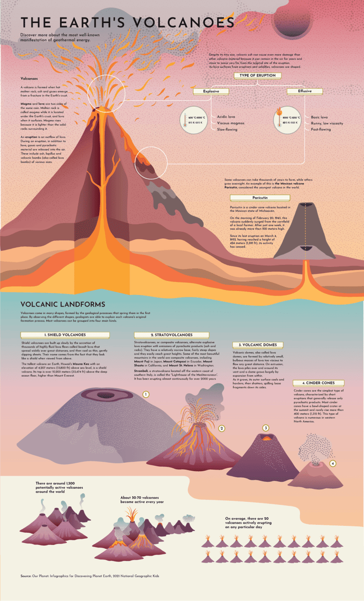 5 types of volcanoes and their eruption patterns