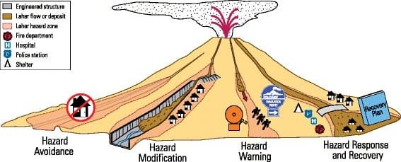 Mitigating Risks: Forecasting Volcanic Activity in Prone Areas