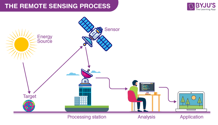 remote sensing