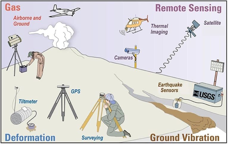 the different techniques used in volcano monitoring 1