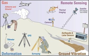 The Different Techniques Used in Volcano Monitoring