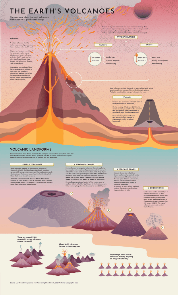 The Formation and Eruption Patterns of Volcanoes