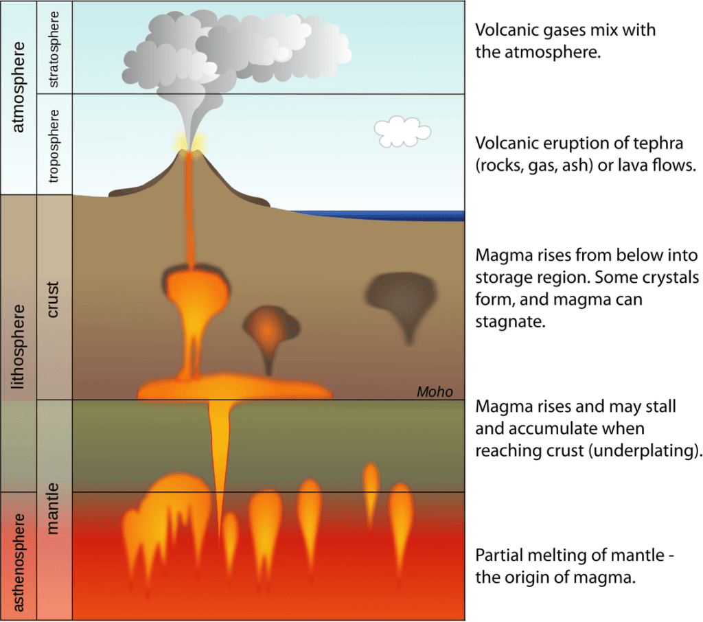 The Formation and Eruption Patterns of Volcanoes