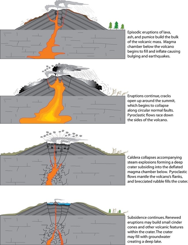 The Formation and Eruption Patterns of Volcanoes