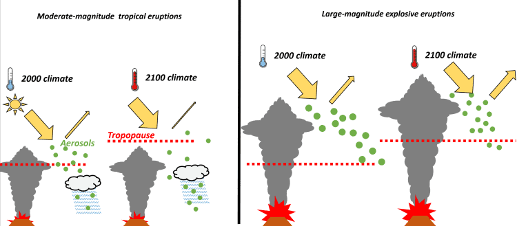 The Impact of Volcanic Activity on Global Warming