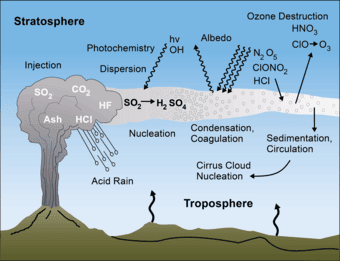 The Impact of Volcanic Activity on Global Warming