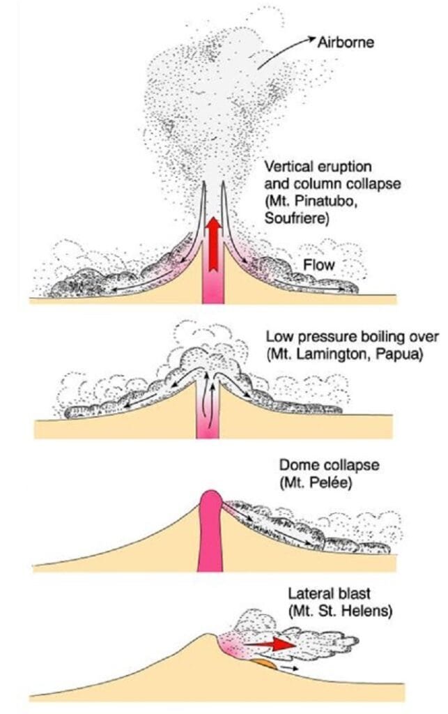 The Intense Heat of Pyroclastic Flows in Volcanoes