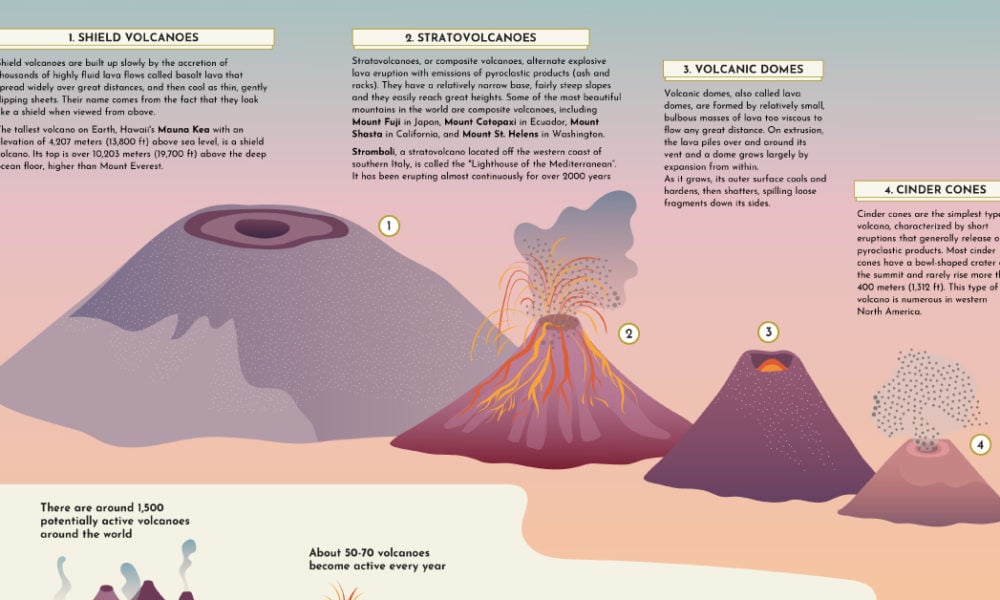 understanding the different types and eruption patterns of volcanoes 2