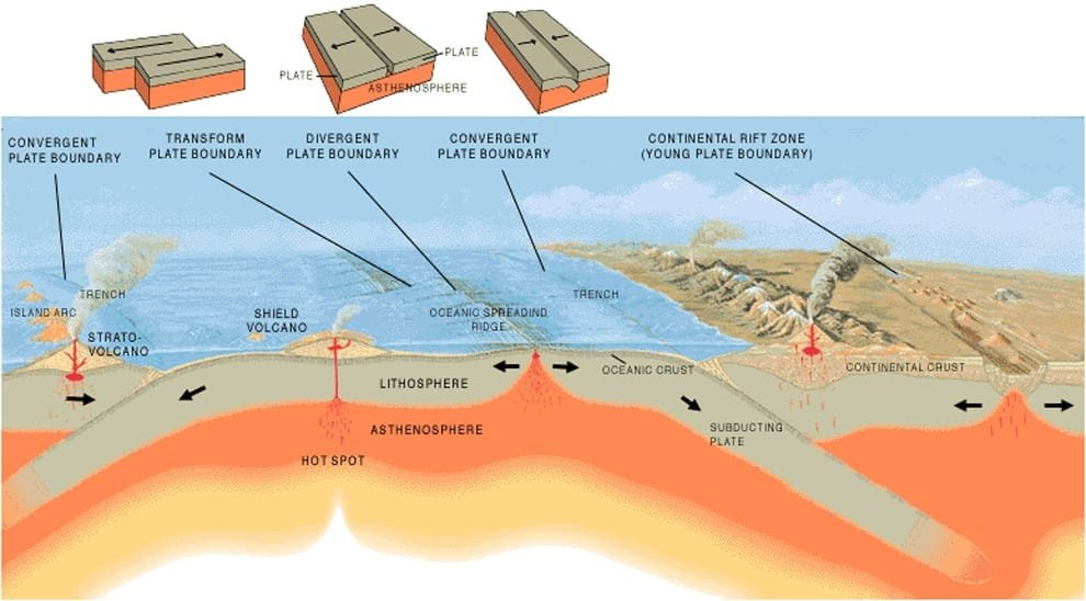 Understanding the Eruption Patterns of Volcanoes at Plate Boundaries