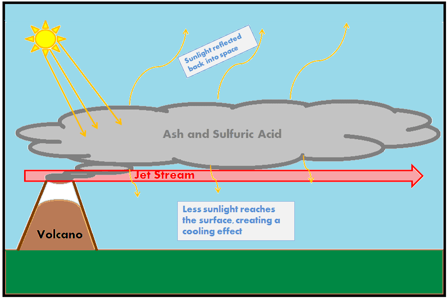 understanding the impact of volcanic activity on climate change 1