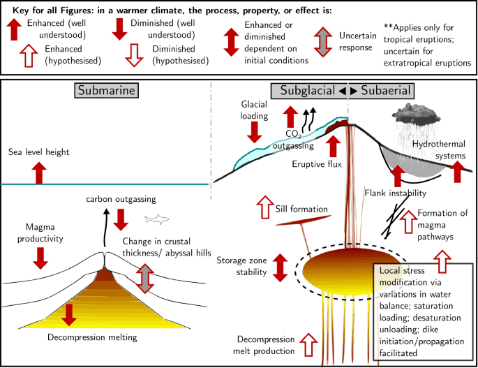 Understanding the Impact of Volcanic Activity on Climate Change