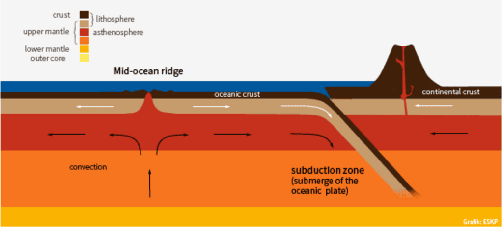 Volcanic Eruptions at Plate Boundaries