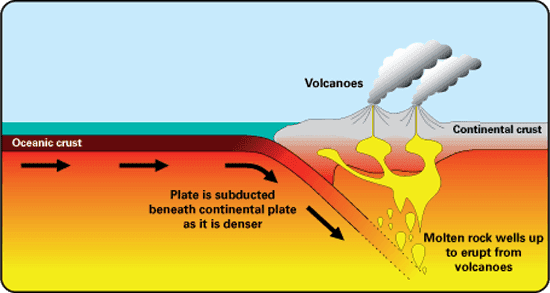 Volcanic Eruptions at Plate Boundaries