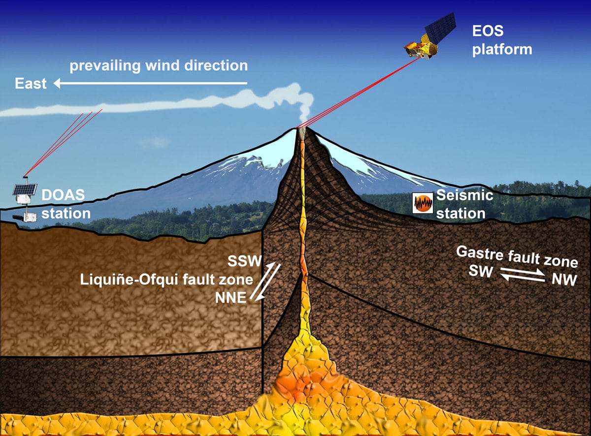 volcano monitoring