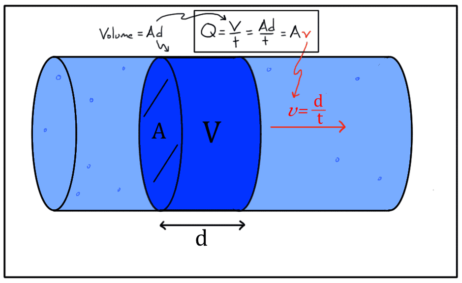 flow speeds