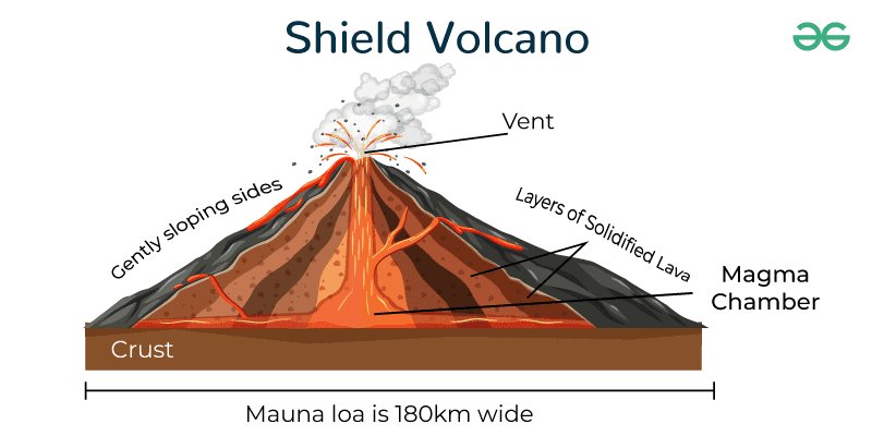 shield volcanoes