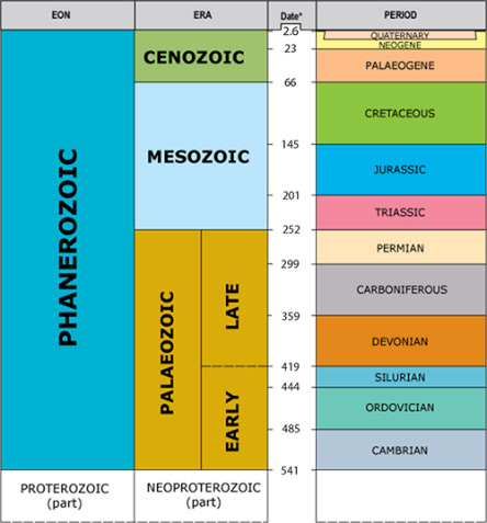 geological time