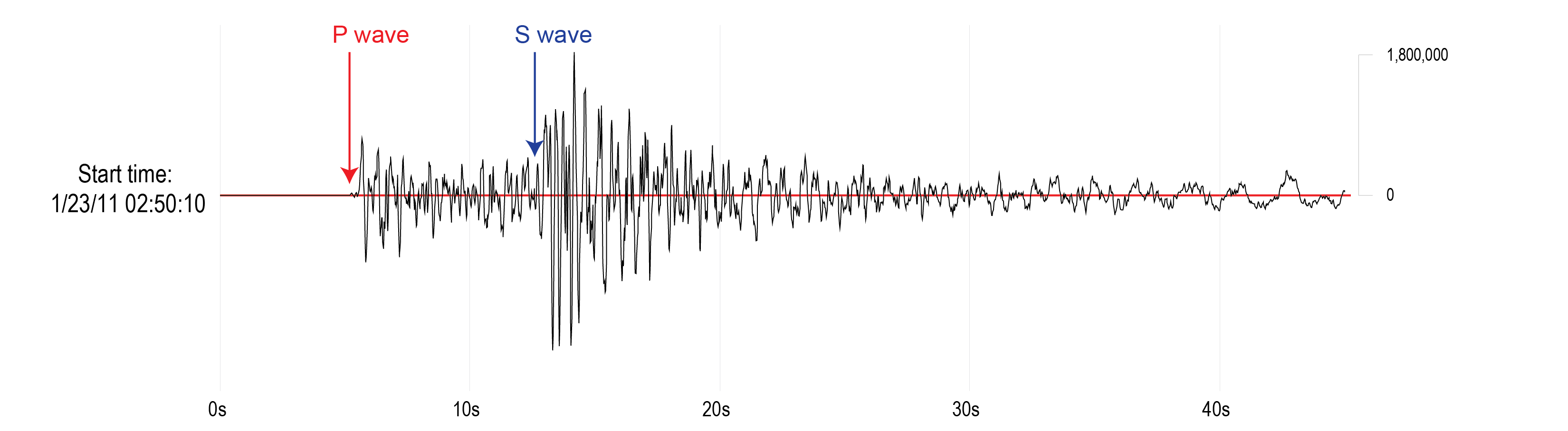 seismic signals