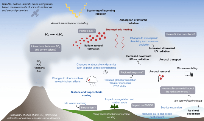 the relationship between volcanoes and climate change 8