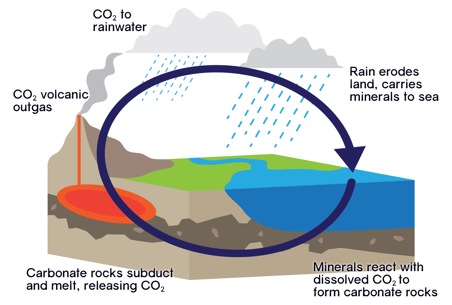 The Role Of Volcanoes In Earths Carbon Cycle